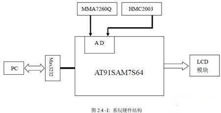 本系统的硬件结构