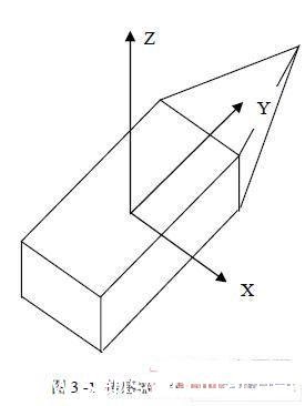 X、Y、Z轴定义为右手坐标系统