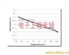 如何选择陀螺仪