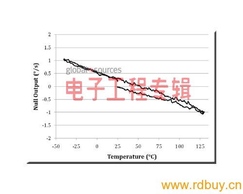 陀螺仪的选择：其机械性能是最重要的参数（电子工程专辑）