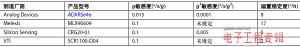 陀螺仪的选择：其机械性能是最重要的参数（电子工程专辑）