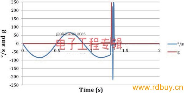 陀螺仪的选择：其机械性能是最重要的参数（电子工程专辑）