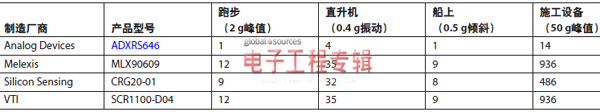 陀螺仪的选择：其机械性能是最重要的参数（电子工程专辑）