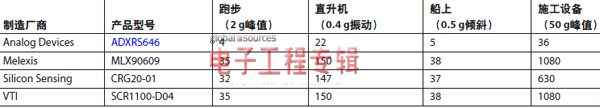 陀螺仪的选择：其机械性能是最重要的参数（电子工程专辑）