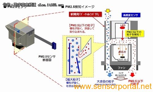 更小更灵敏 夏普发PM2.5快速检测传感器