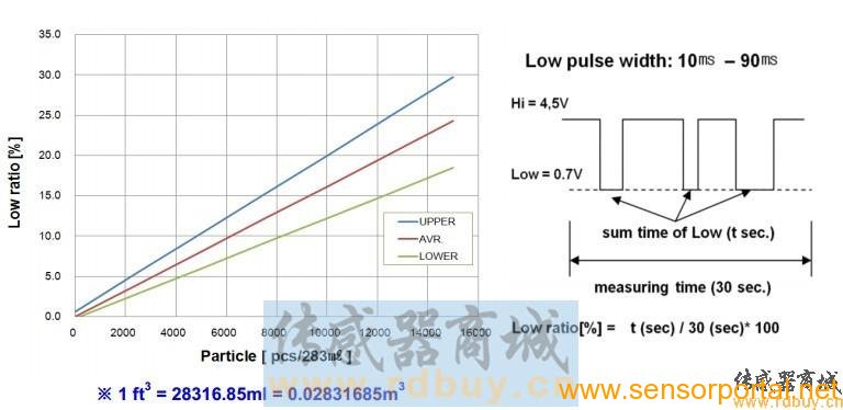 DSM501性能参数图