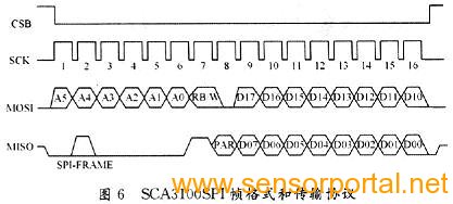 SCA3000SPI帧格式和传输协议