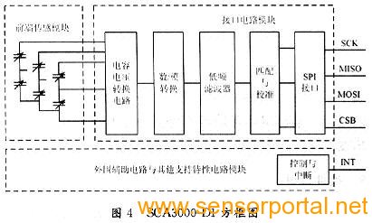 SCA3000-D1方框图