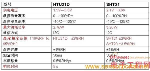 超小体积温湿度模块HTU21和SHT21对比评测