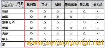 E32系列 特点 28 