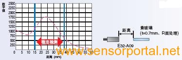 E32系列 特点 47 