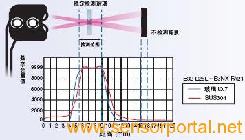 E32系列 特点 25 