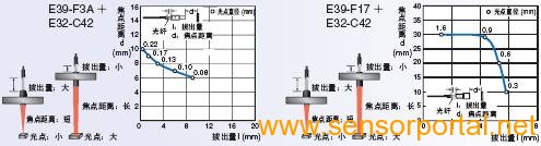 E32系列 特点 14 