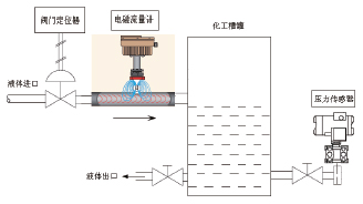 化工厂中的智能传感器