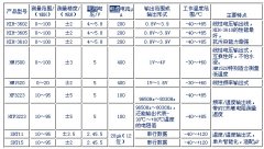 湿度传感器的发展趋势