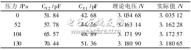 表1 130 Pa对应输出电压值