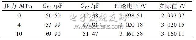 表2 10MPa对应输出电压值