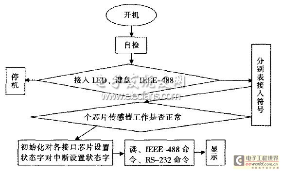 图3 智能传感器源程序流程图