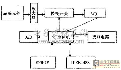 图2以51单片机为核心的智能压力传感器组成框图