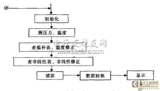 图4 智能压力传感器修正、显示流程图