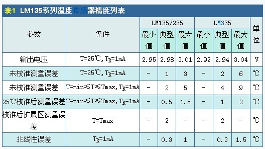 温度传感器精度