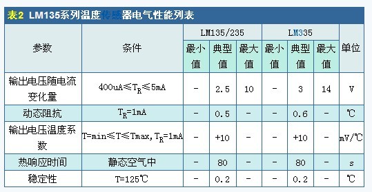 温度传感器性能列表