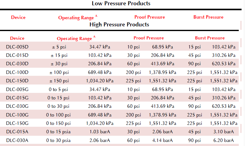 All Sensors压力传感器DLV系列高压档选型表