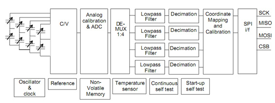 VTI双轴数字输出<a  data-cke-saved-href='http://www.sensorexpert.com.cn/product/product-0001,0755,0091,0097.shtml' href='http://www.sensorexpert.com.cn/product/product-0001,0755,0091,0097.shtml' title='点击查看关于加速度传感器的相关信息' target='_blank'><font color='blue'>加速度传感器</font></a>SCA2110-D03