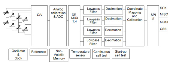 低功耗三轴数字加速度传感器SCA3060-D01