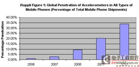 iSuppli公司对于加速计在所有类型的手机中的全球占有率预测
