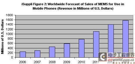 iSuppli公司对于手机产业中的全球MEMS营业收入预测