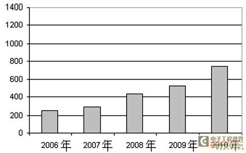 美新半导体：高集成MEMS芯片先行者