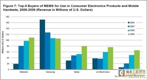 2006到2009年用于消费电子和手机的MEMS的五大买家